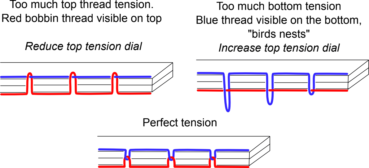 Diagram showing incorrect (top) and correct (bottom) thread tension, where the stitch is balanced in the middle of the fabric layers.